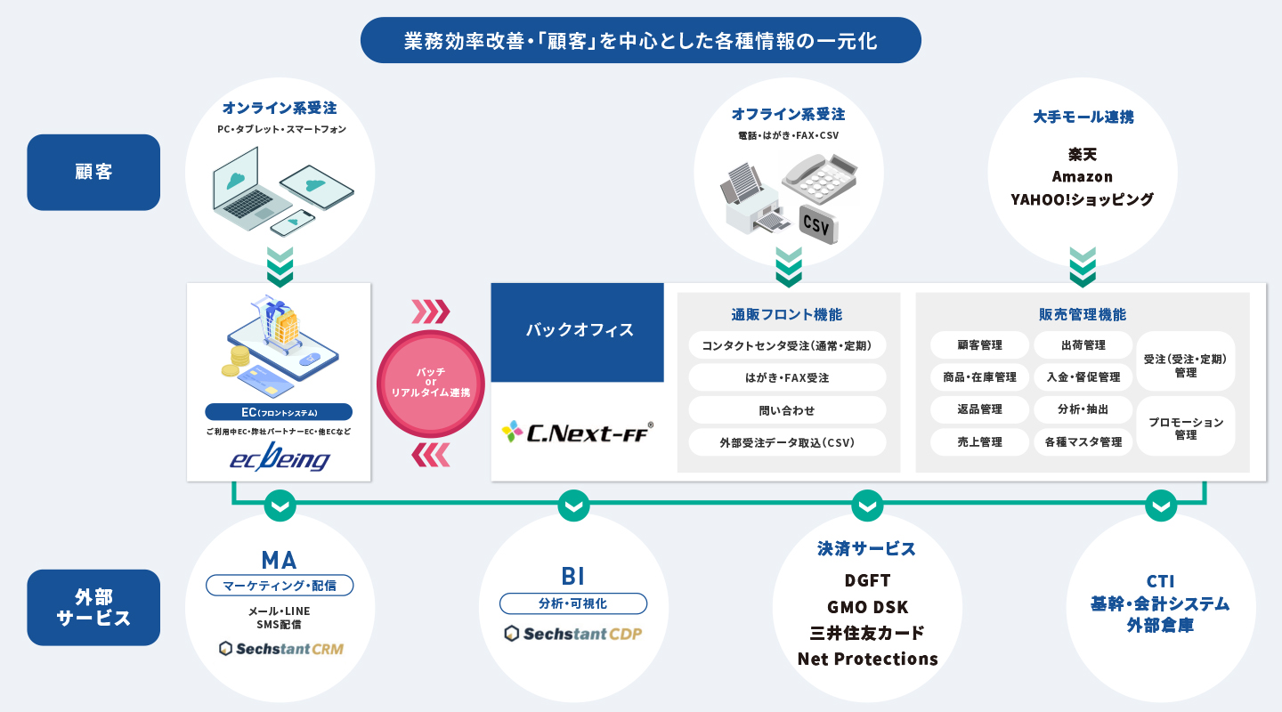 C.Nextサービス図