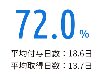 72.0% 平均付与日数:18.6日 平均取得日数:13.7日
