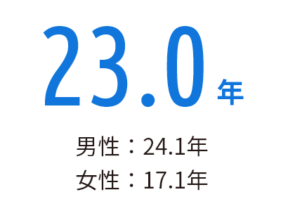 23.0年 男性:24.1年 女性:17.1年
