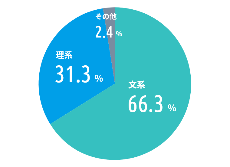 文系:66.3% 理系:31.3% その他:2.4%