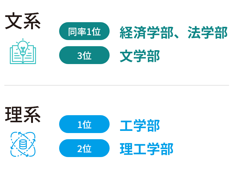 【文系】同率1位:経済学部、法学部 3位:文学部 【理系】1位:工学部 2位:理工学部