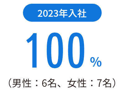 2023年入社 100%(男性6名、女性7名)