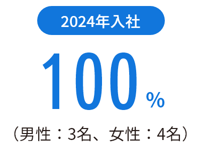 2024年入社 100%(男性3名、女性4名)